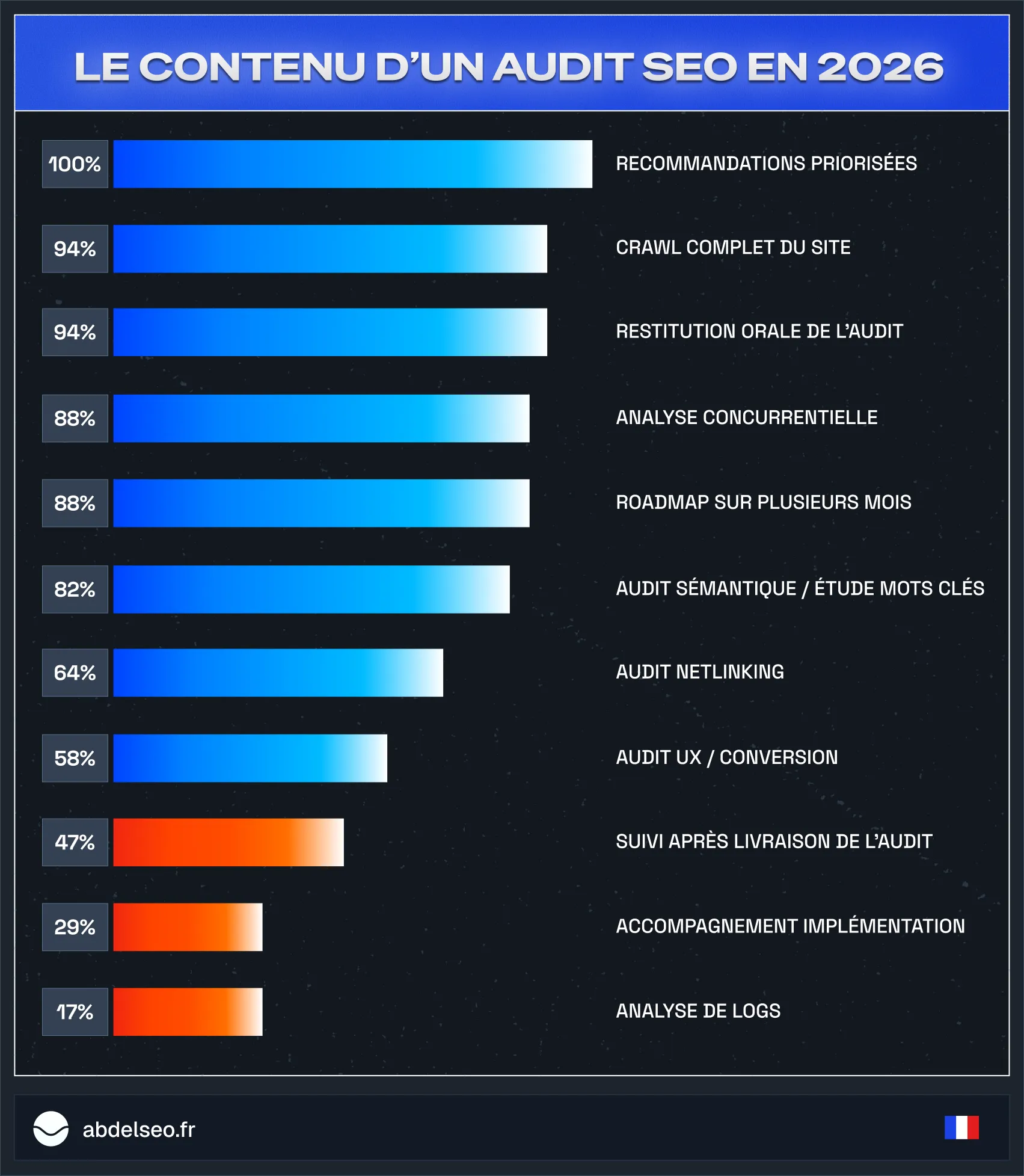 Contenu d'un audit SEO : taux de présence de chaque composante, recommandations priorisées 100 %, crawl complet 94 %, restitution orale 94 %, analyse concurrentielle 88 %, roadmap 88 %, analyse de logs 18 %