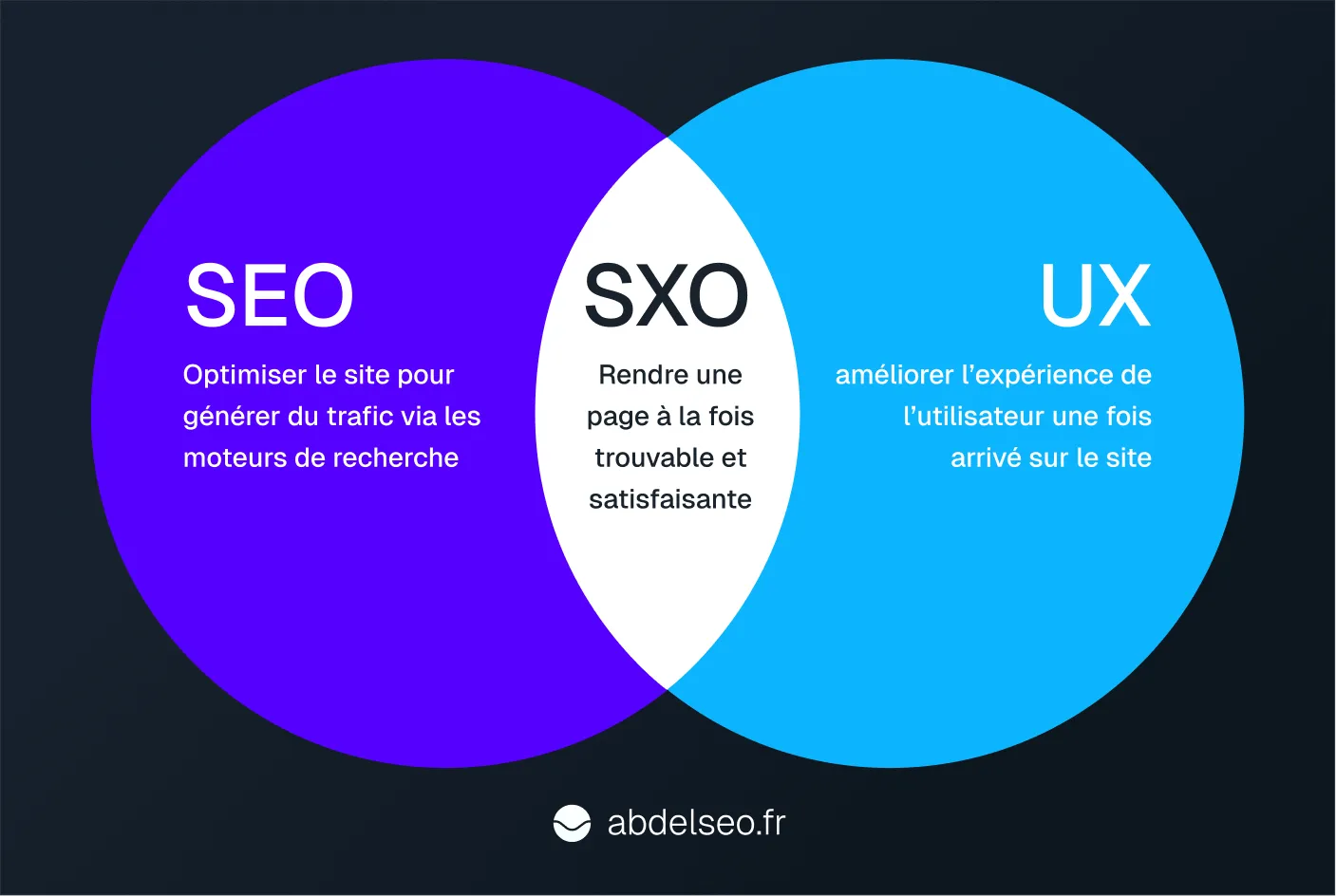 Diagramme de Venn montrant le SXO à l'intersection du SEO et de l'UX